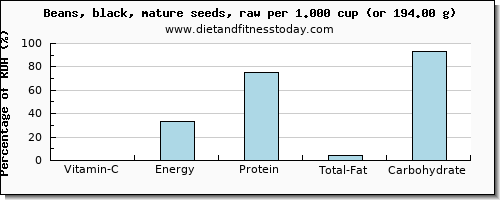 vitamin c and nutritional content in black beans